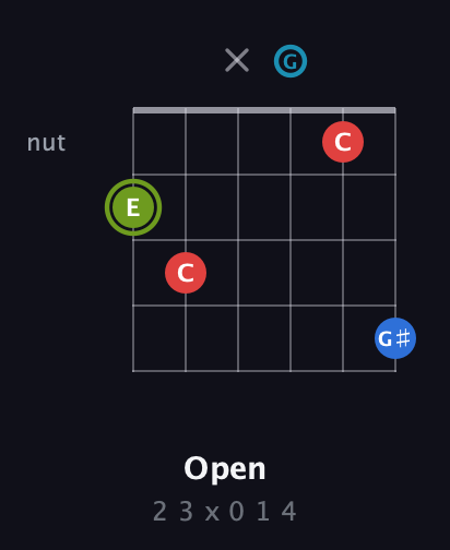E Augmented Sharp 9th guitar chord — Open (2 3 x 0 1 4) fretboard diagram in Drop D Tuning (DADGBE)