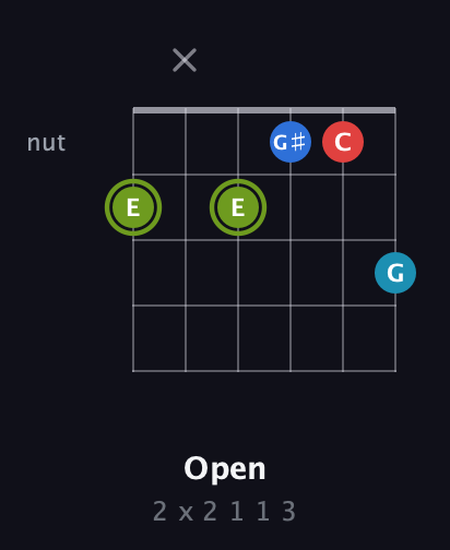 E Augmented Sharp 9th guitar chord — Open (2 x 2 1 1 3) fretboard diagram in Drop D Tuning (DADGBE)