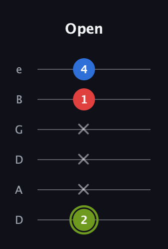E Augmented guitar tab — Open (2 x x x 1 4) in Drop D Tuning (DADGBE)