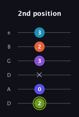 E Diminished 11th Sharp 9th guitar tab — 2nd position (2 0 x 3 2 3) in Drop D Tuning (DADGBE)