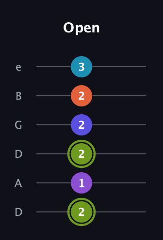 E Diminished 11th Sharp 9th guitar tab — Open (2 1 2 2 2 3) in Drop D Tuning (DADGBE)