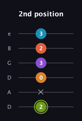 E Diminished 7th Sharp 13th guitar tab — 2nd position (2 x 0 3 2 3) in Drop D Tuning (DADGBE)