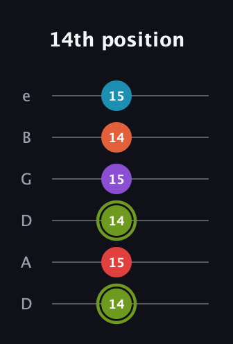 E Diminished 7th Sharp 5th guitar tab — 14th position (14 15 14 15 14 15) in Drop D Tuning (DADGBE)