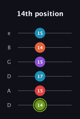 E Diminished 7th Sharp 5th guitar tab — 14th position (14 15 17 15 14 15) in Drop D Tuning (DADGBE)