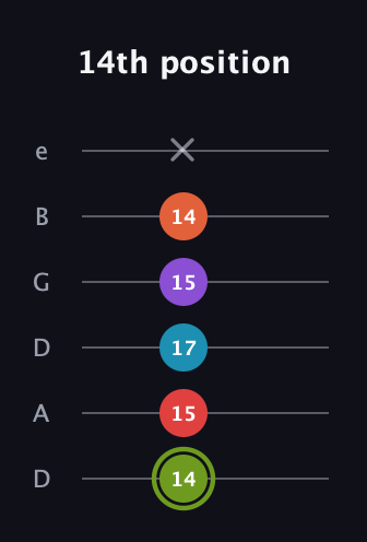 E Diminished 7th Sharp 5th guitar tab — 14th position (14 15 17 15 14 x) in Drop D Tuning (DADGBE)