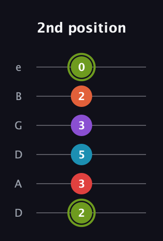 E Diminished 7th Sharp 5th guitar tab — 2nd position (2 3 5 3 2 0) in Drop D Tuning (DADGBE)