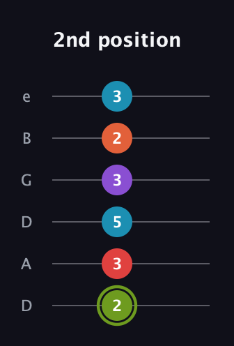 E Diminished 7th Sharp 5th guitar tab — 2nd position (2 3 5 3 2 3) in Drop D Tuning (DADGBE)