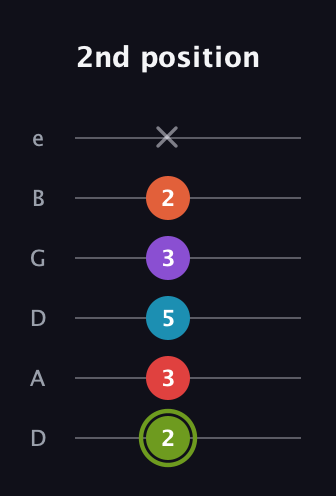 E Diminished 7th Sharp 5th guitar tab — 2nd position (2 3 5 3 2 x) in Drop D Tuning (DADGBE)