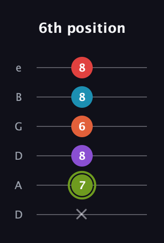 E Diminished 7th Sharp 5th guitar tab — 6th position (x 7 8 6 8 8) in Drop D Tuning (DADGBE)