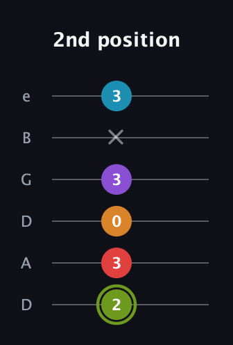 E Half-Diminished 7th Sharp 5th guitar tab — 2nd position (2 3 0 3 x 3) in Drop D Tuning (DADGBE)