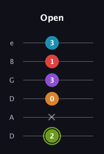 E Half-Diminished 7th Sharp 5th guitar tab — Open (2 x 0 3 1 3) in Drop D Tuning (DADGBE)