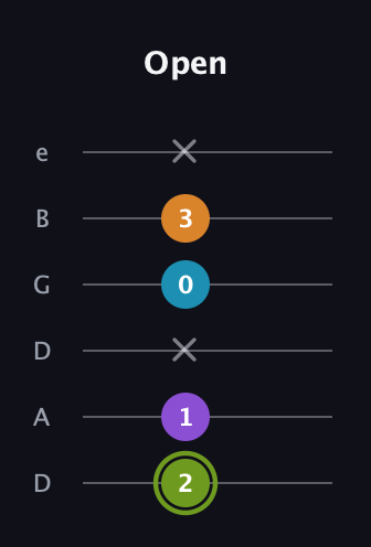 E Half-Diminished 7th Sharp 9th guitar tab — Open (2 1 x 0 3 x) in Drop D Tuning (DADGBE)