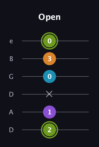 E Half-Diminished 7th Sharp 9th guitar tab — Open (2 1 x 0 3 0) in Drop D Tuning (DADGBE)