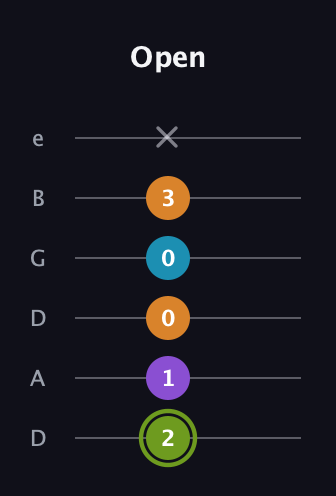 E Half-Diminished 7th Sharp 9th guitar tab — Open (2 1 0 0 3 x) in Drop D Tuning (DADGBE)