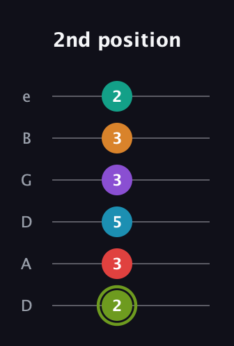 E Half-Diminished 9th Sharp 5th guitar tab — 2nd position (2 3 5 3 3 2) in Drop D Tuning (DADGBE)