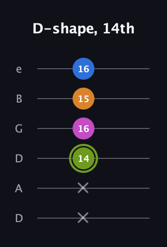 E Major Sharp 13th guitar tab — D-shape, 14th (x x 14 16 15 16) in Drop D Tuning (DADGBE)