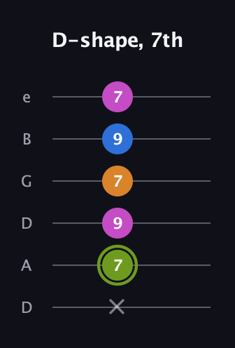 E Major Sharp 13th guitar tab — D-shape, 7th (x 7 9 7 9 7) in Drop D Tuning (DADGBE)