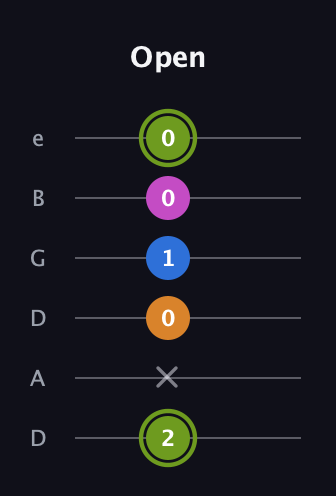 E Major Sharp 13th guitar tab — Open (2 x 0 1 0 0) in Drop D Tuning (DADGBE)