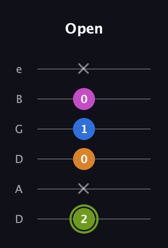 E Major Sharp 13th guitar tab — Open (2 x 0 1 0 x) in Drop D Tuning (DADGBE)