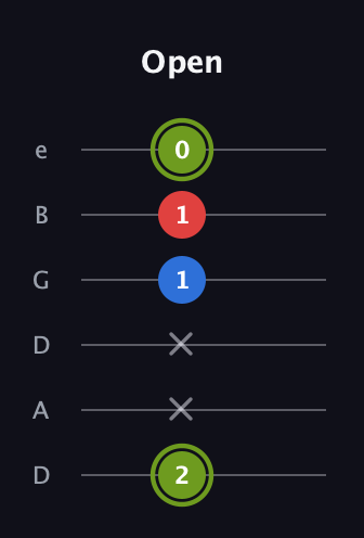 E Major Sharp 5th guitar tab — Open (2 x x 1 1 0) in Drop D Tuning (DADGBE)