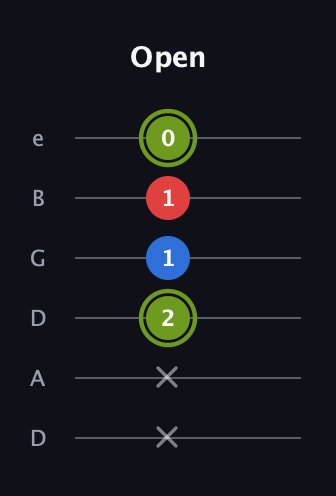 E Major Sharp 5th guitar tab — Open (x x 2 1 1 0) in Drop D Tuning (DADGBE)