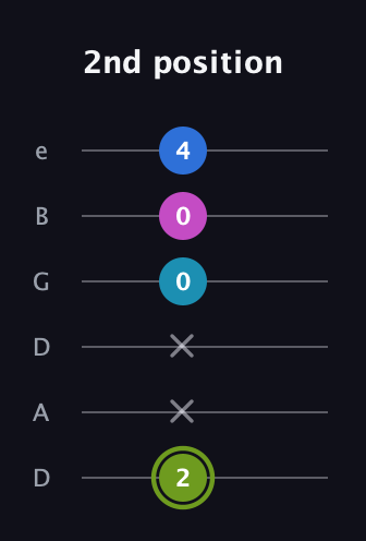 E Major Sharp 9th guitar tab — 2nd position (2 x x 0 0 4) in Drop D Tuning (DADGBE)