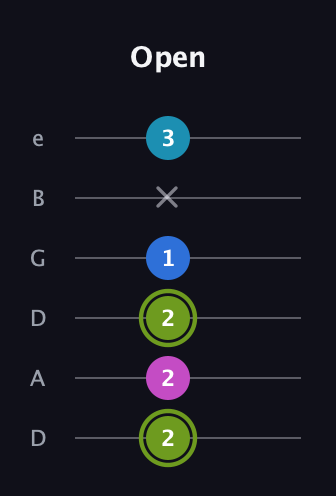 E Major Sharp 9th guitar tab — Open (2 2 2 1 x 3) in Drop D Tuning (DADGBE)