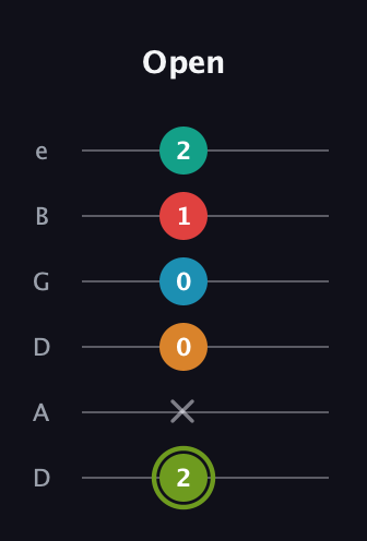 E Minor 9th Sharp 5th guitar tab — Open (2 x 0 0 1 2) in Drop D Tuning (DADGBE)