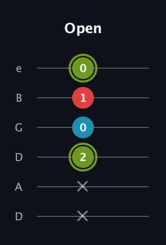 E Minor Sharp 5th guitar tab — Open (x x 2 0 1 0) in Drop D Tuning (DADGBE)