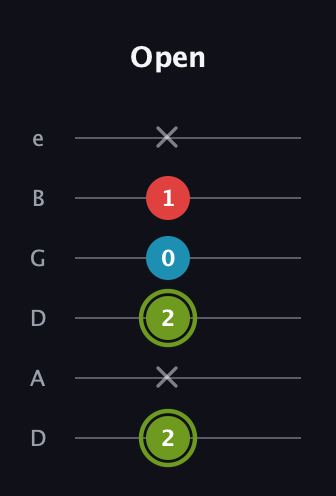 E Minor Sharp 5th guitar tab — Open (2 x 2 0 1 x) in Drop D Tuning (DADGBE)