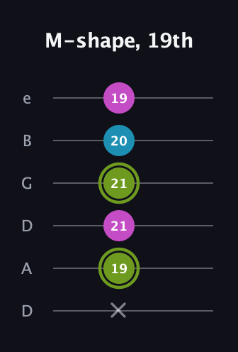 E Minor Sharp 9th guitar tab — M-shape, 19th (x 19 21 21 20 19) in Drop D Tuning (DADGBE)