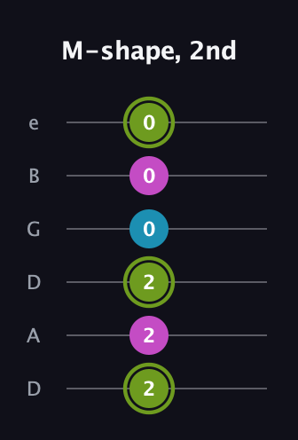 E Minor Sharp 9th guitar tab — M-shape, 2nd (2 2 2 0 0 0) in Drop D Tuning (DADGBE)