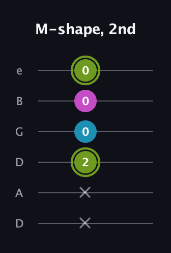 E Minor Sharp 9th guitar tab — M-shape, 2nd (x x 2 0 0 0) in Drop D Tuning (DADGBE)