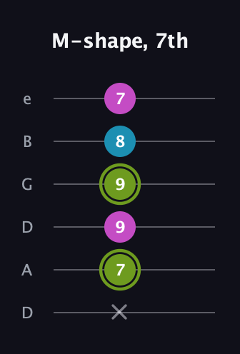 E Minor Sharp 9th guitar tab — M-shape, 7th (x 7 9 9 8 7) in Drop D Tuning (DADGBE)