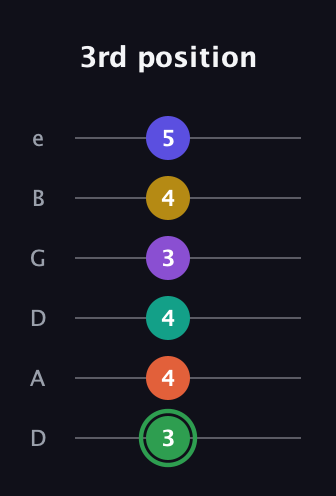 F Augmented 11th Flat 9th guitar tab — 3rd position (3 4 4 3 4 5) in Drop D Tuning (DADGBE)
