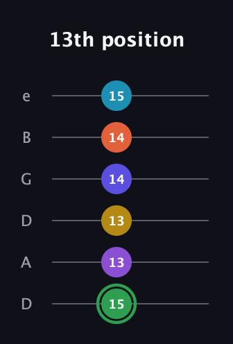F Augmented 11th Sharp 13th guitar tab — 13th position (15 13 13 14 14 15) in Drop D Tuning (DADGBE)