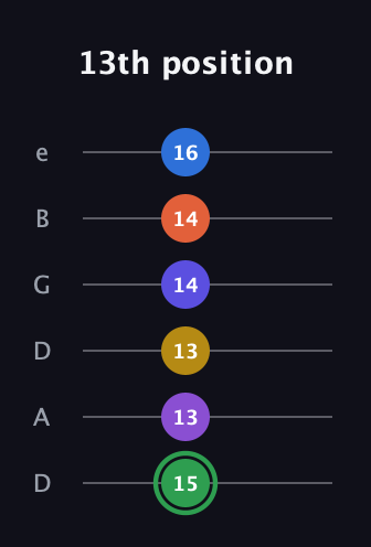 F Augmented 11th Sharp 9th guitar tab — 13th position (15 13 13 14 14 16) in Drop D Tuning (DADGBE)