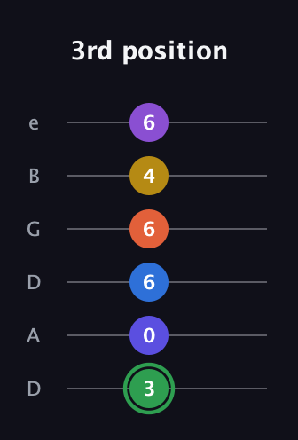 F Augmented 11th Sharp 9th guitar tab — 3rd position (3 0 6 6 4 6) in Drop D Tuning (DADGBE)