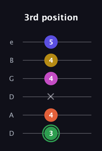 F Augmented 7th Flat 5th guitar tab — 3rd position (3 4 x 4 4 5) in Drop D Tuning (DADGBE)