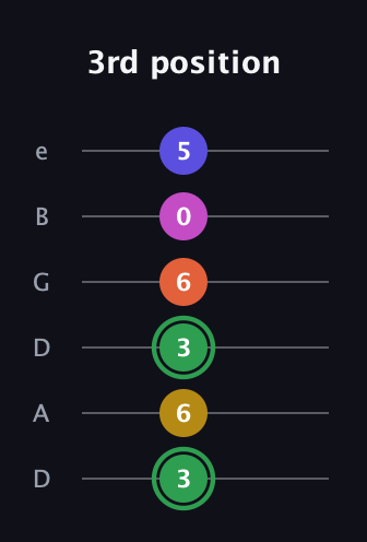 F Augmented 7th Flat 5th guitar tab — 3rd position (3 6 3 6 0 5) in Drop D Tuning (DADGBE)