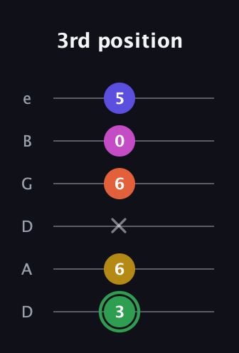F Augmented 7th Flat 5th guitar tab — 3rd position (3 6 x 6 0 5) in Drop D Tuning (DADGBE)