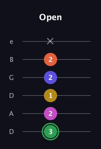 F Augmented 7th Flat 5th guitar tab — Open (3 2 1 2 2 x) in Drop D Tuning (DADGBE)