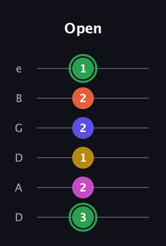 F Augmented 7th Flat 5th guitar tab — Open (3 2 1 2 2 1) in Drop D Tuning (DADGBE)