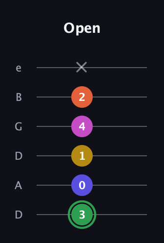 F Augmented 7th Flat 5th guitar tab — Open (3 0 1 4 2 x) in Drop D Tuning (DADGBE)