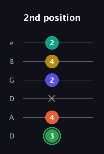 F Augmented 7th Flat 9th guitar tab — 2nd position (3 4 x 2 4 2) in Drop D Tuning (DADGBE)