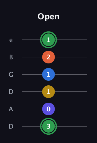 F Augmented 7th Sharp 9th guitar tab — Open (3 0 1 1 2 1) in Drop D Tuning (DADGBE)
