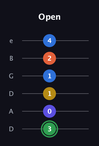 F Augmented 7th Sharp 9th guitar tab — Open (3 0 1 1 2 4) in Drop D Tuning (DADGBE)