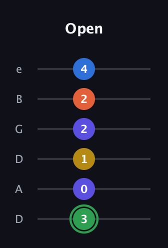 F Augmented 7th Sharp 9th guitar tab — Open (3 0 1 2 2 4) in Drop D Tuning (DADGBE)