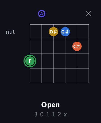 F Augmented 7th Sharp 9th guitar chord — Open (3 0 1 1 2 x) fretboard diagram in Drop D Tuning (DADGBE)