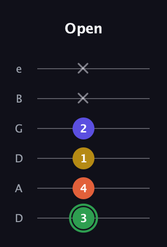 F Augmented 7th guitar tab — Open (3 4 1 2 x x) in Drop D Tuning (DADGBE)